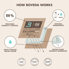 Boveda humidity pack 72% werking uitleg
