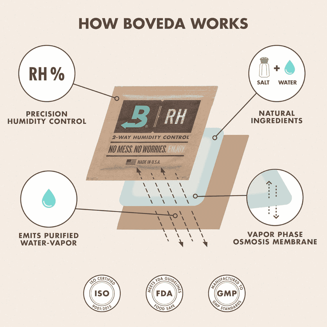Boveda Humidity pack 75% sigarenopslag uitleg 2